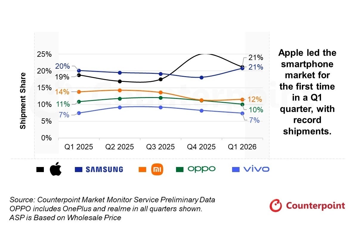 Top five global smartphone vendors in Q1 2026