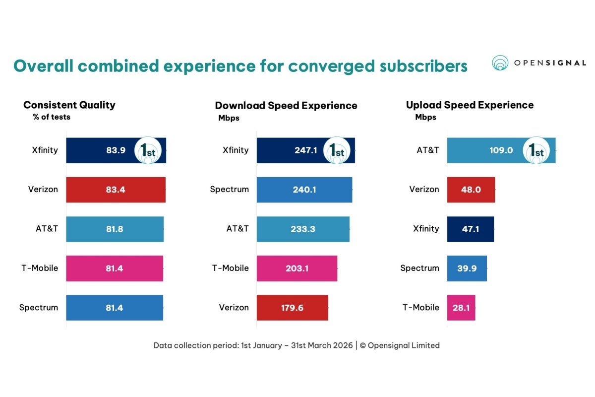 Top US carriers for converged subscribers