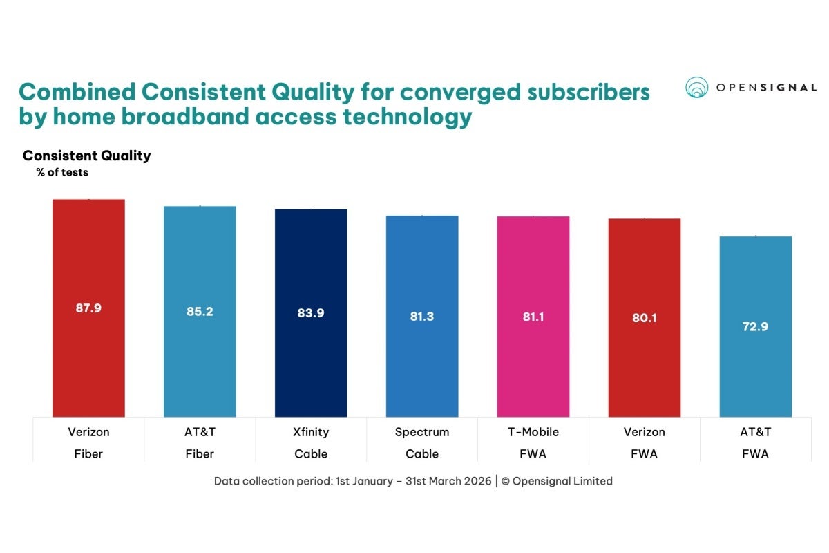 Top US carriers in consistent quality for converged users