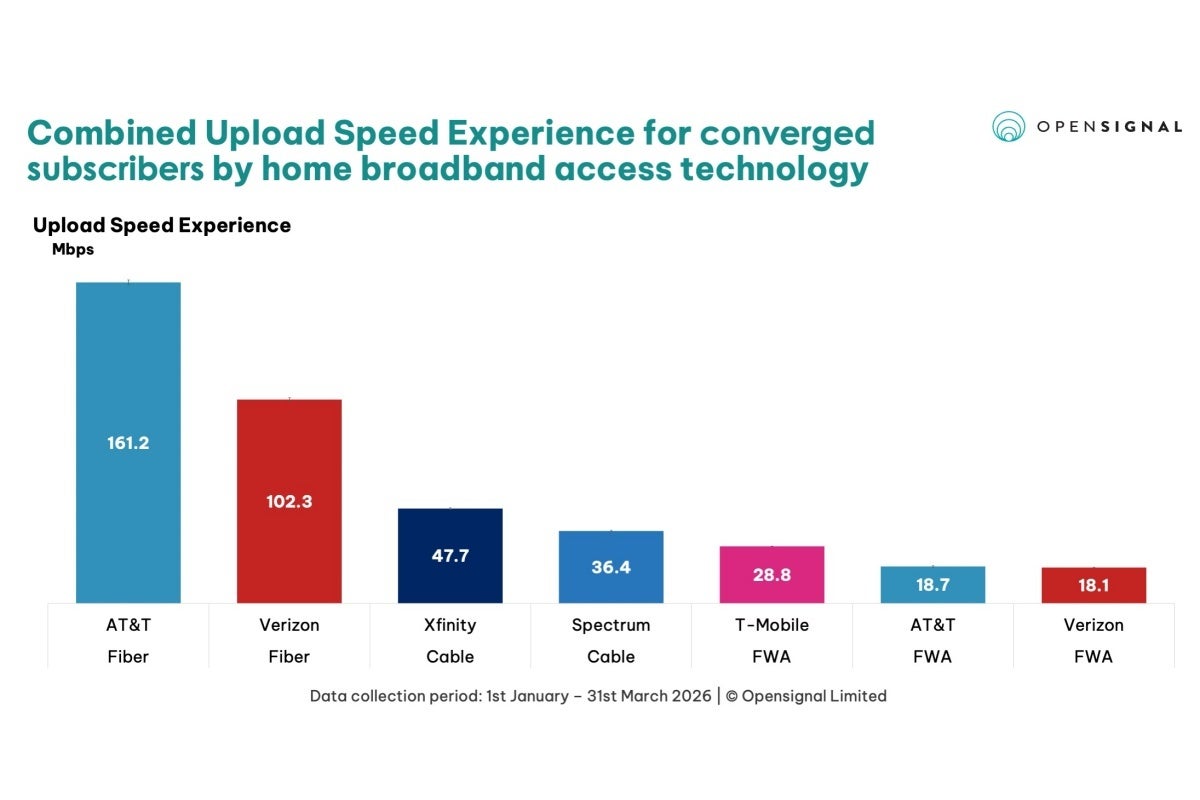 Top US carriers for converged users in upload speeds