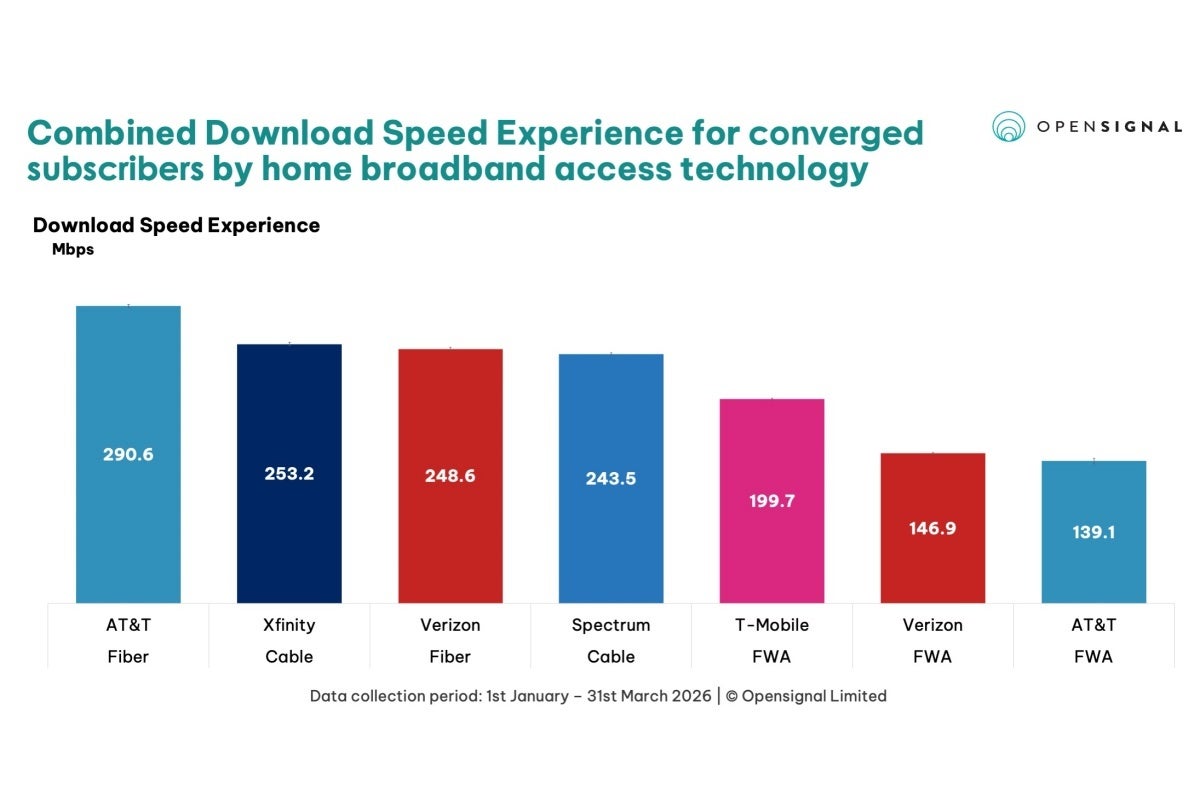 Top US carriers for converged users in download speeds