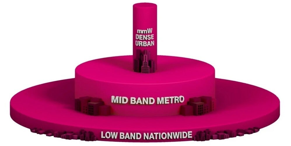 T-Mobile&amp;#039;s spectrum layer cake.