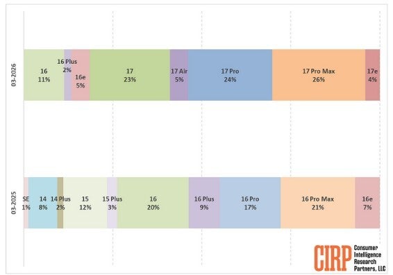 Graph shared by CIRP showing all of the sales data for calendar Q1 2026 and 2025.