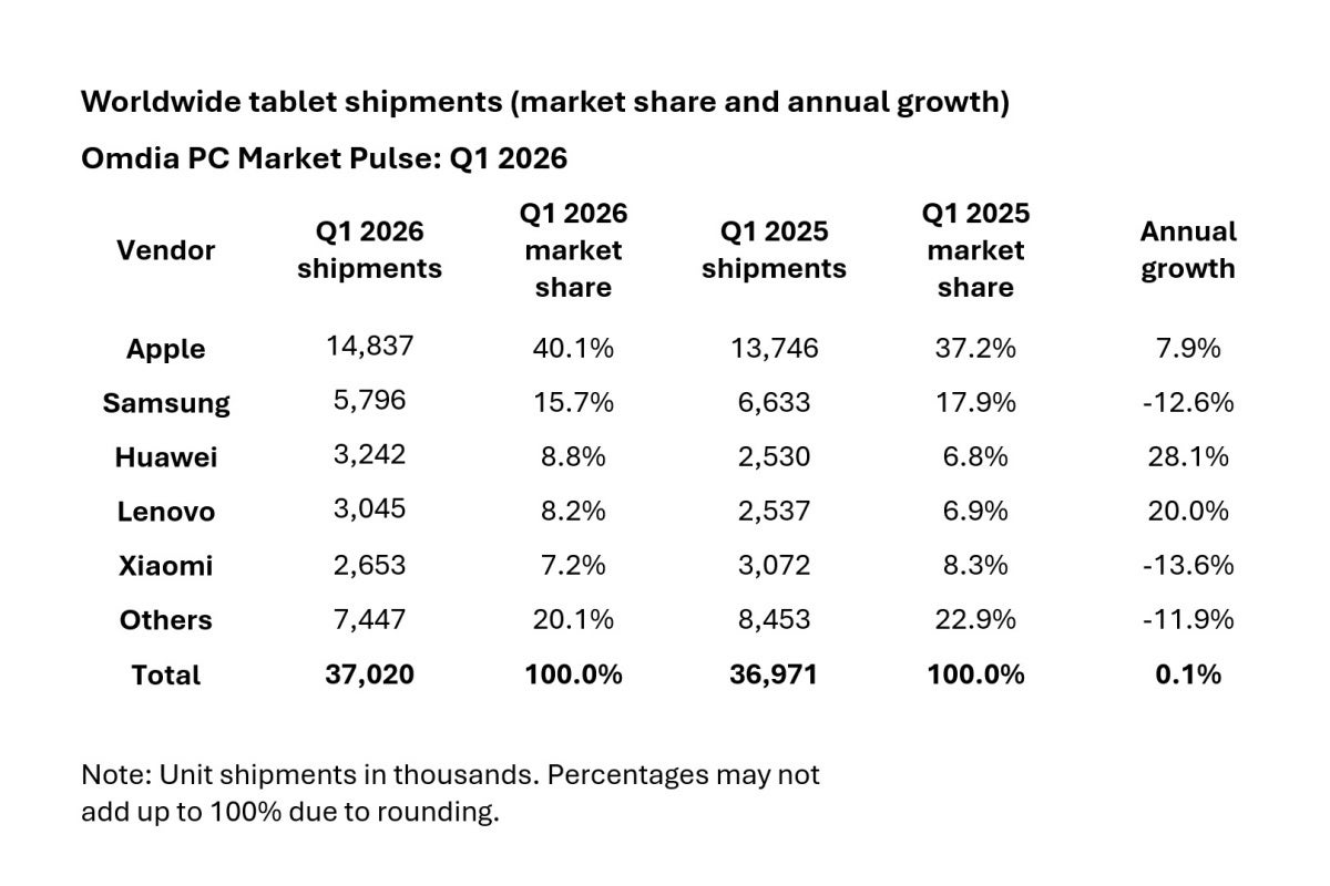 Top five global tablet vendors in Q1 2026 and Q1 2025