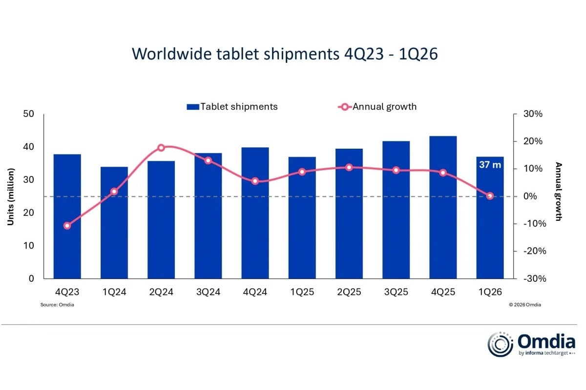 Global tablet shipments between Q3 2024 and Q1 2026