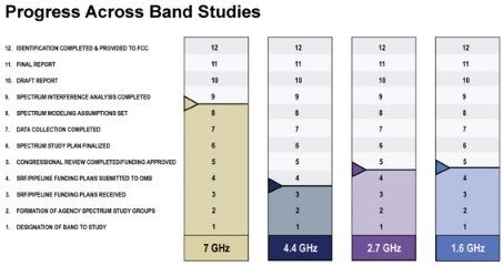 Chart from NTIA shows progress being made on each possible 6G band.