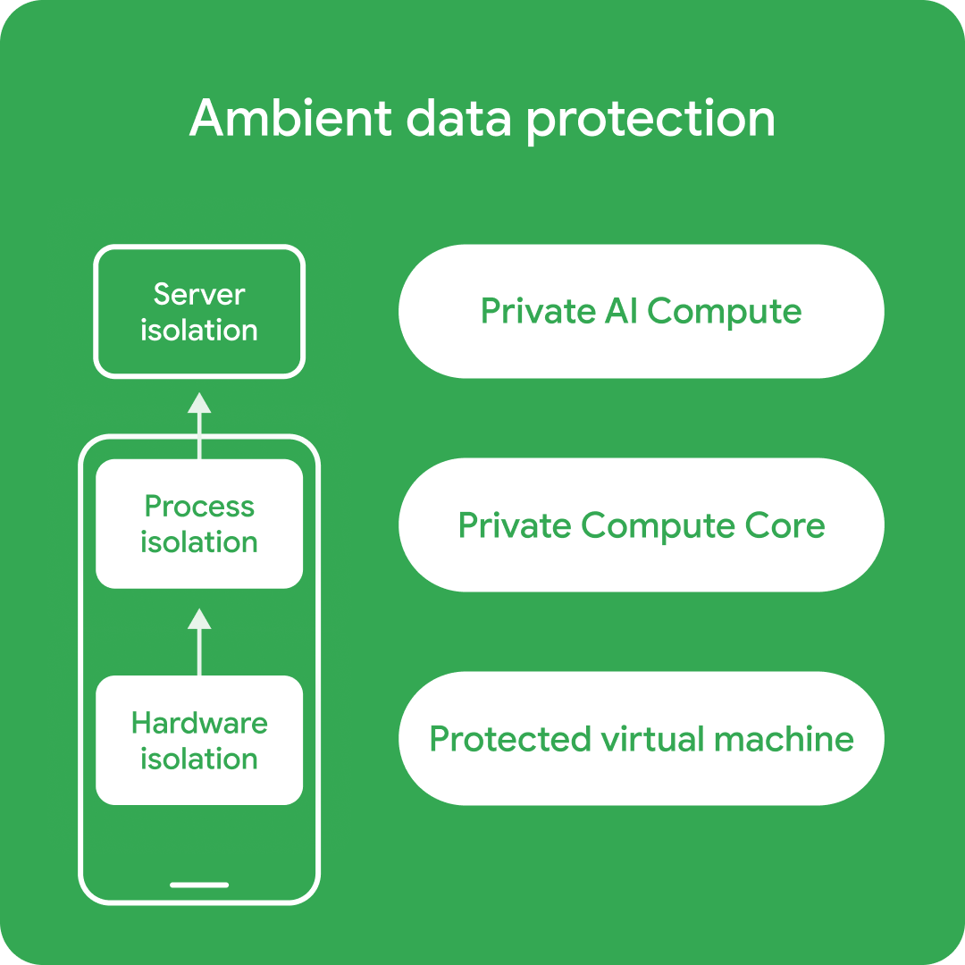 Gemini Intelligence will keep your data safe. | Image by Google - What's new with Gemini: Forget chatbots, your phone Is now a proactive assistant