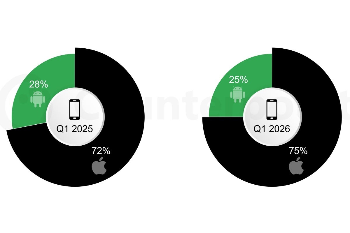 Apple and Android&amp;#039;s share of Q1 2026 US smartphone sales