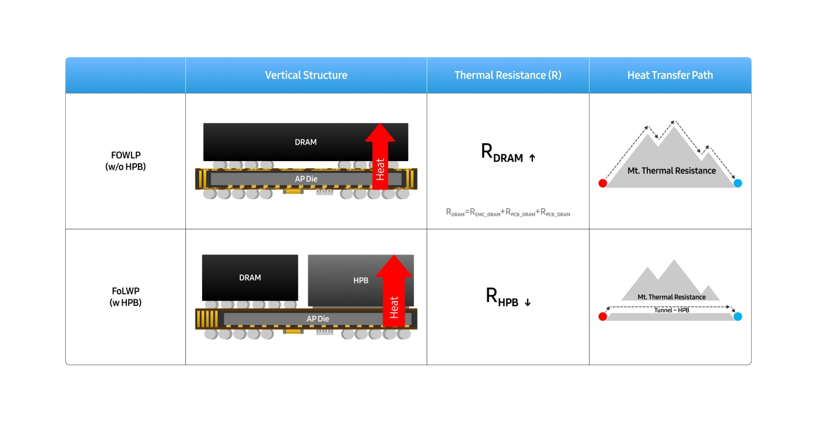 Heat Path Block layout. | Image by Samsung - Samsung's Exynos shift looks like a downgrade, but it could be a blessing in disguise
