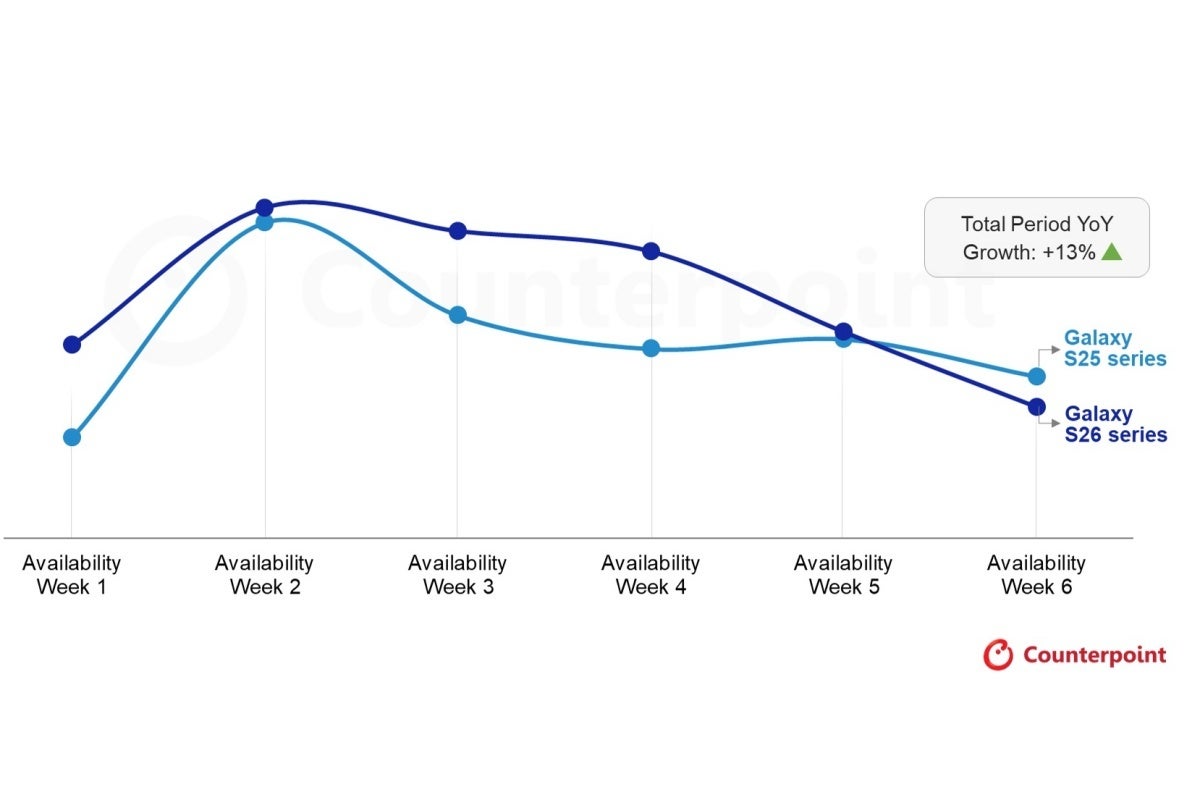 A comparison of early Galaxy S26 and S25 series sales