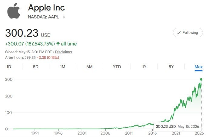 Apple&amp;#039;s stock chart from its IPO to now.
