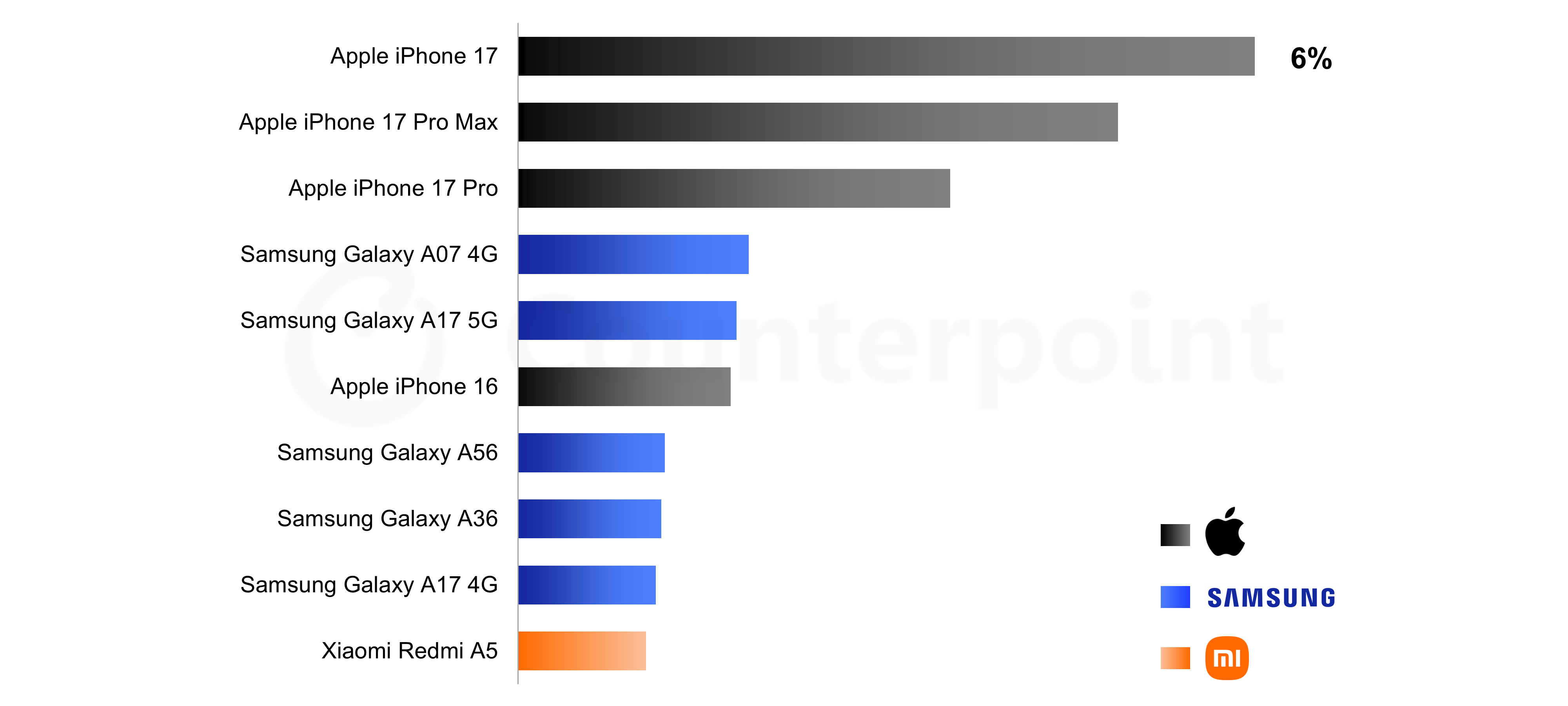Top 10 best-selling phones worldwide | Image by Counterpoint Research - You won&rsquo;t believe which Samsung phones are crushing the Galaxy S26 Ultra in sales