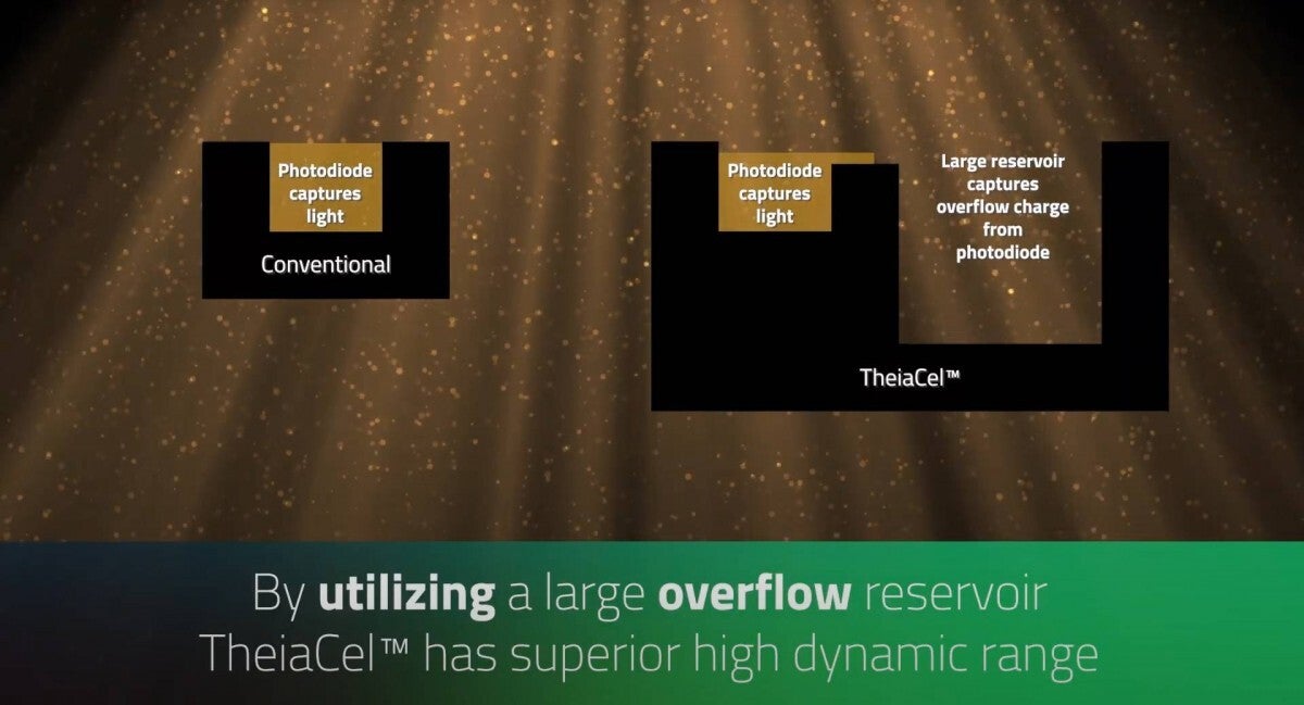 Omnivision's TheiaCel employs LOFIC tech | Image by Omnivision - The Galaxy S27 Ultra might miss out on Samsung&rsquo;s most advanced camera tech