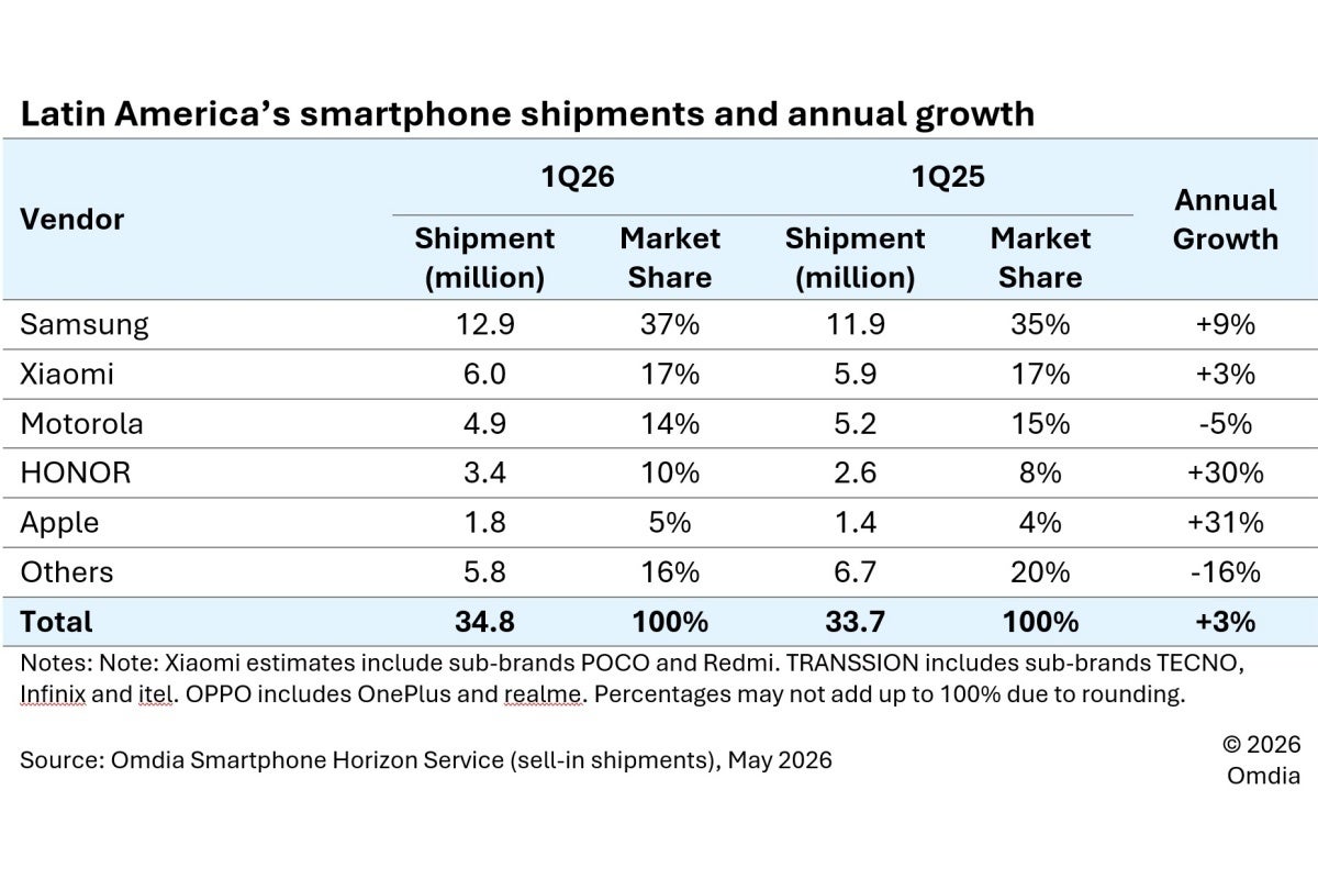 Top five smartphone vendors in Latin America in Q1 2026 and Q1 2025
