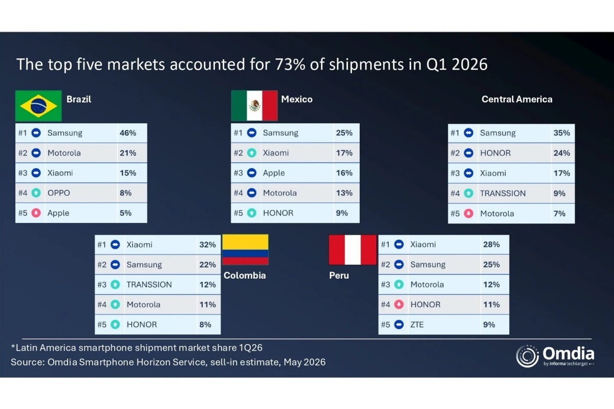 Top five smartphone vendors in top five Latin American markets
