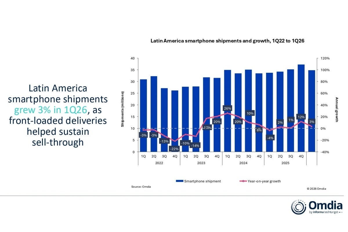 The evolution of Latin American smartphone sales over time