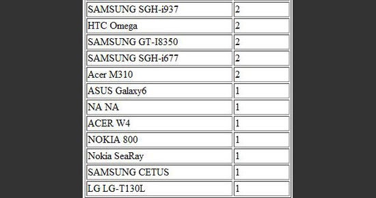 LG-T130L is the latest unknown Windows Phone to come out from hiding