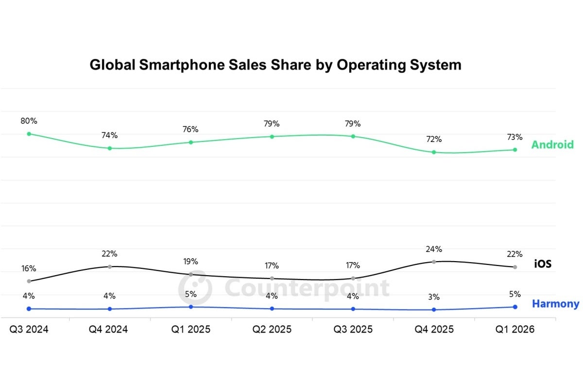 Global smartphone sales by OS in Q1 2026