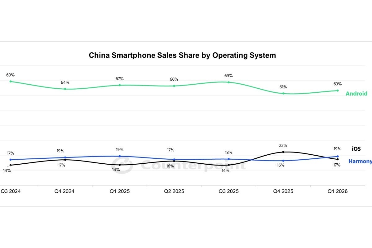 China smartphone sales by OS in Q1 2026