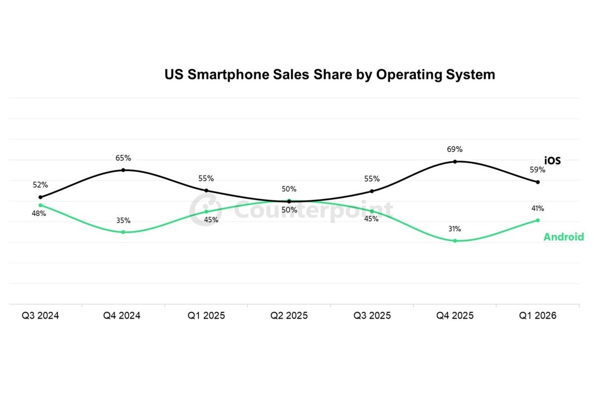 US smartphone sales by OS in Q1 2026