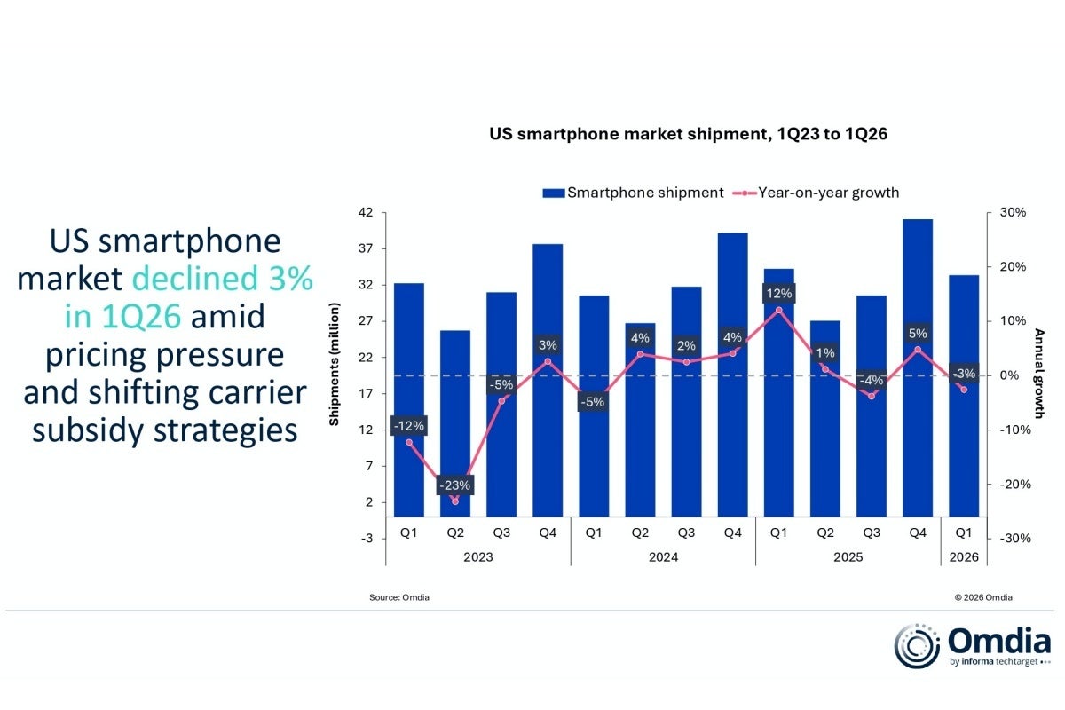 US smartphone sales evolution from Q1 2023 to Q1 2026