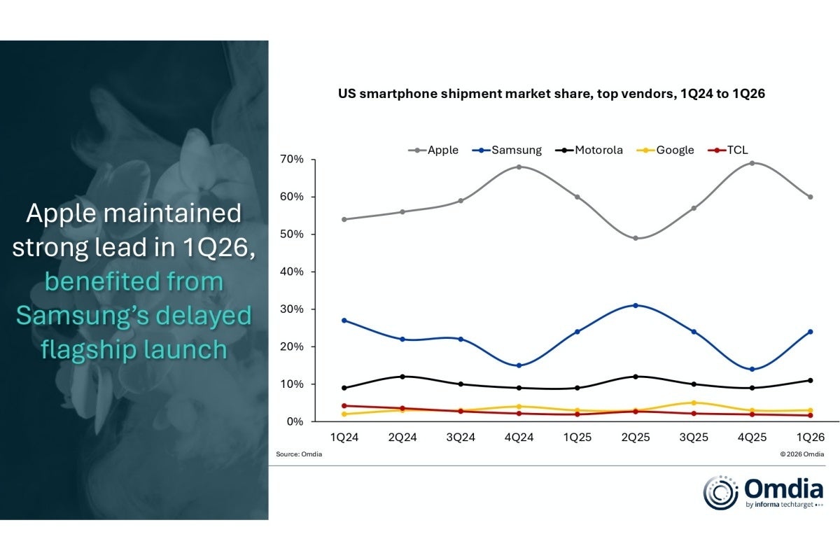 Top US smartphone vendors between Q1 2024 and Q1 2026