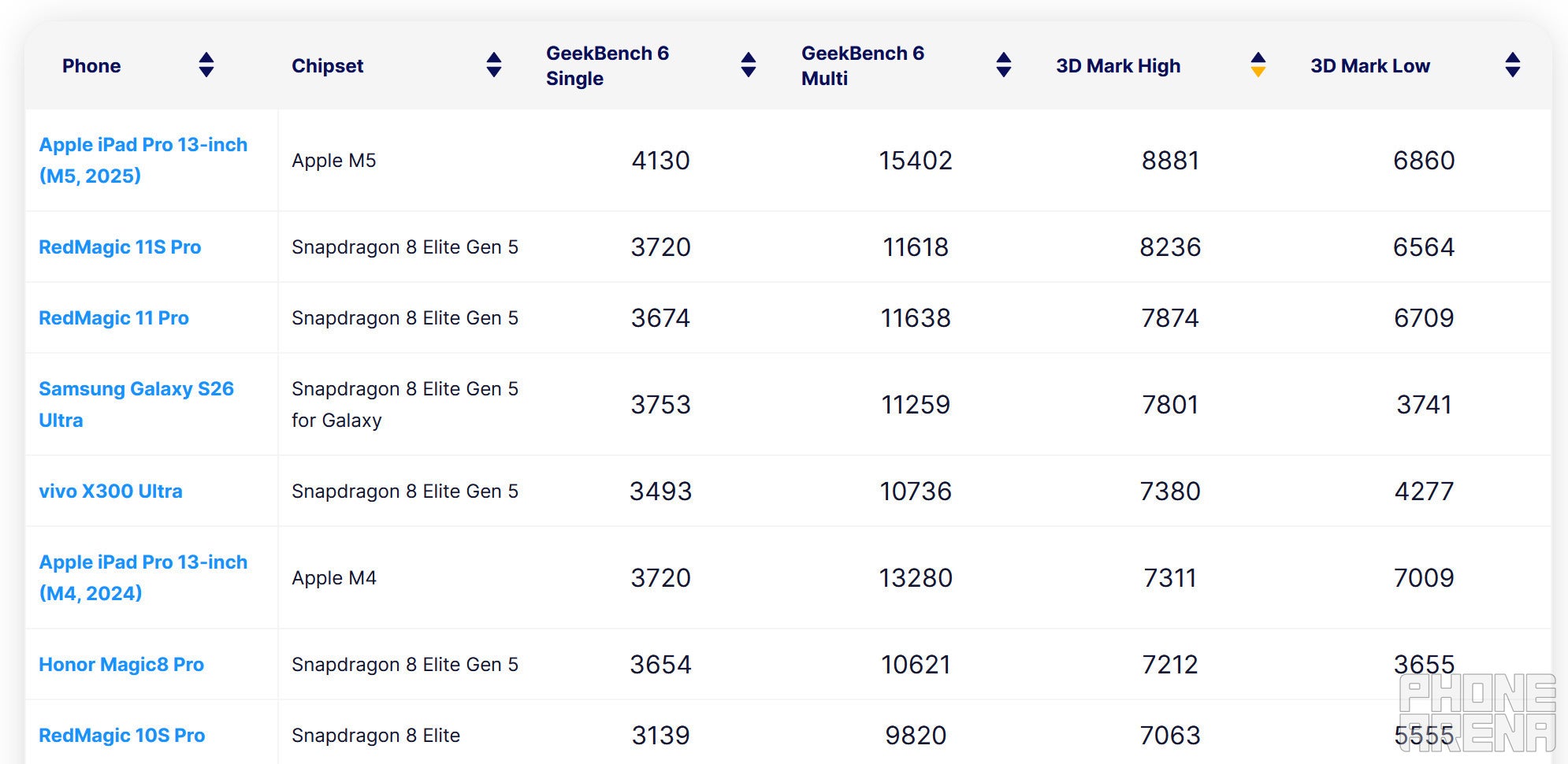 RedMagic 11S Pro approaches iPad Pro M5 territory and delivers impressive sustained performance. | Image by PhoneArena - I used the most powerful phone in existance, and it&rsquo;s neither a Galaxy, nor an iPhone