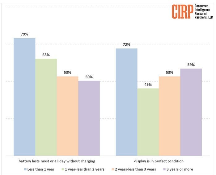 Graph from CIRP showing reasons to upgrade to new iPhone early.