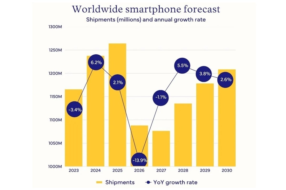 Smartphone sales evolution and forecast through 2030