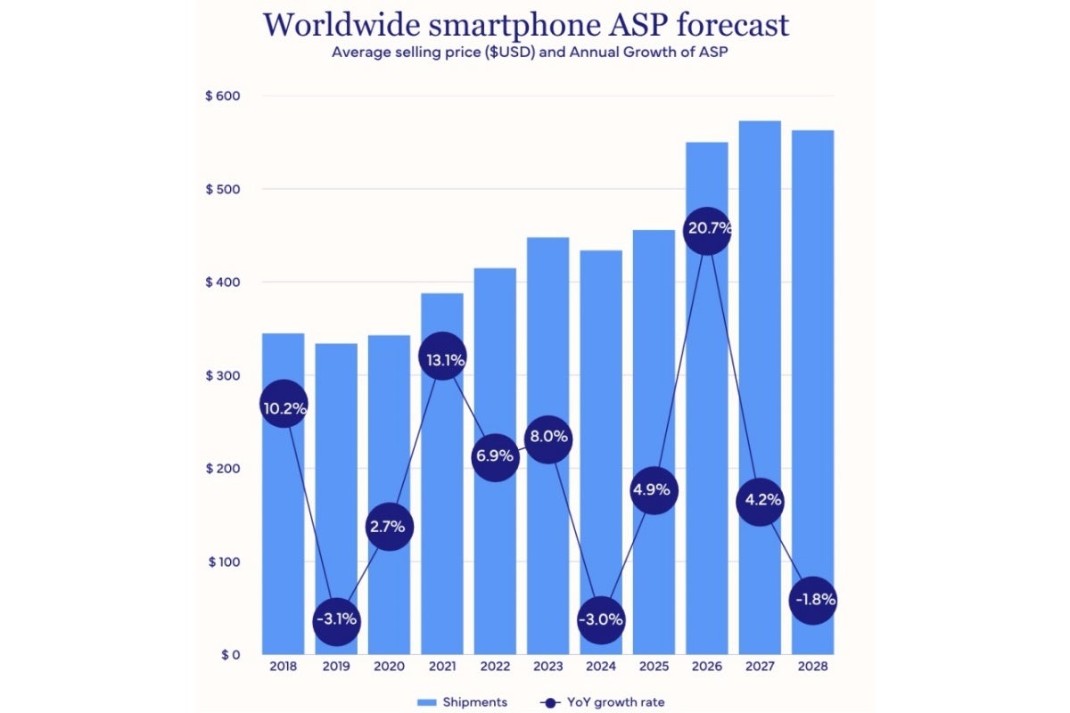 Smartphone average selling price forecast