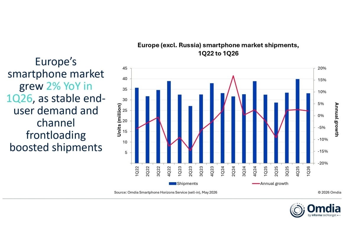 European smartphone market evolution from Q1 2022 to Q1 2026