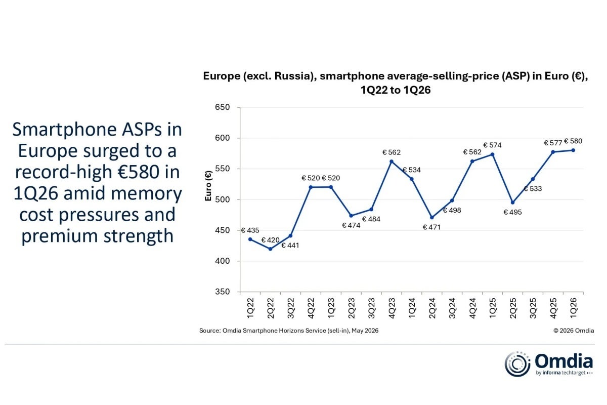 European smartphone average selling price