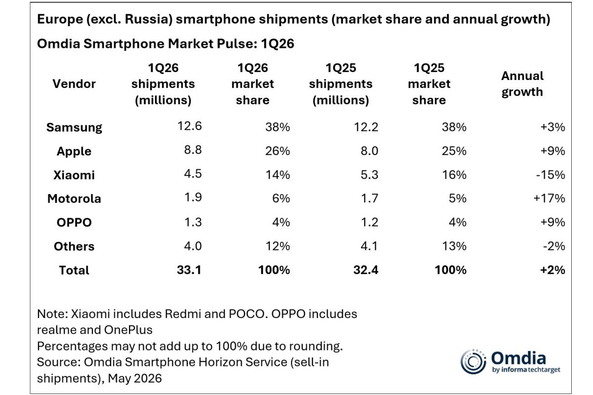 Top five smartphone vendors in Europe in Q1 2026