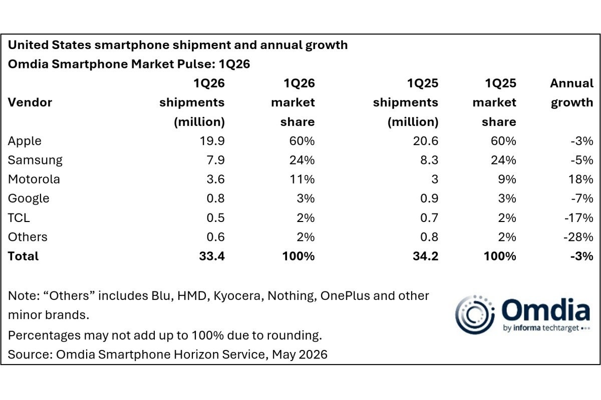 Top five US smartphone vendors in Q1 2026