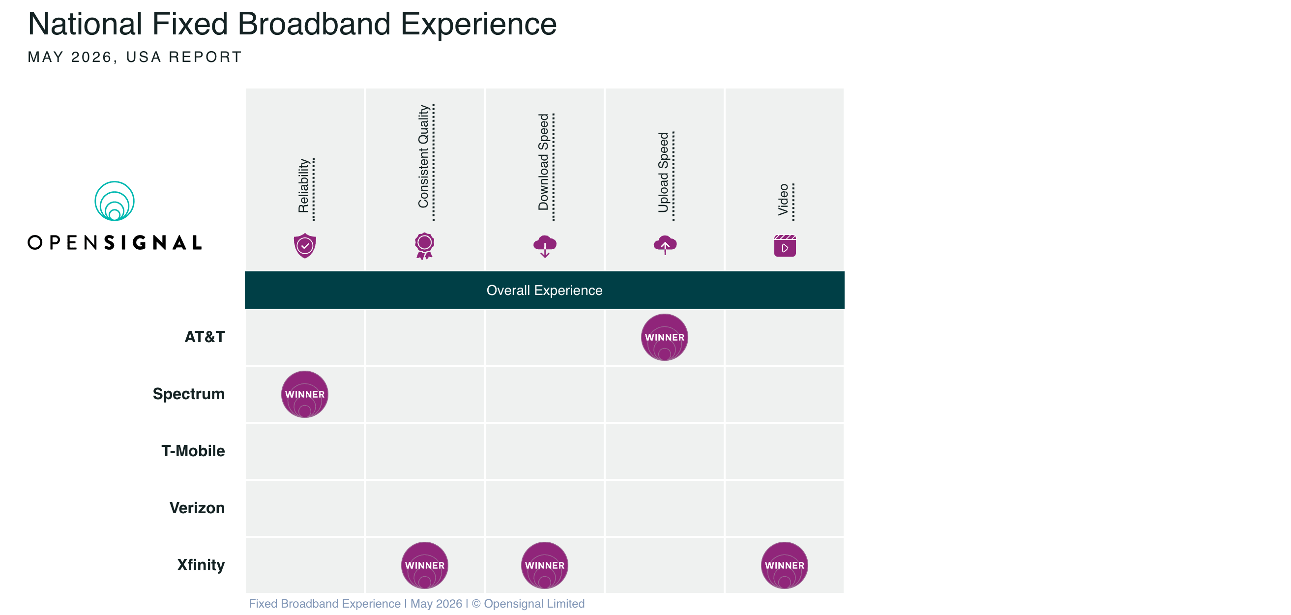 T-Mobile and Verizon didn't top any category. | Image by Opensignal - T-Mobile gets drubbed by AT&amp;T, Verizon, Comcast, and Charter in new connectivity report