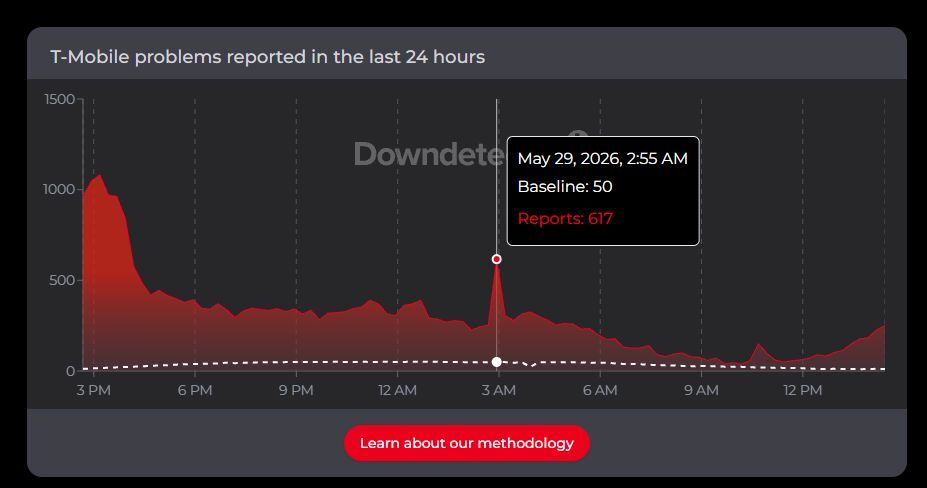 You can see the spike yesterday, and today's troubles, as well. | Image by Downdetector.com - T-Mobile is down again, this time it's the 5G home internet service