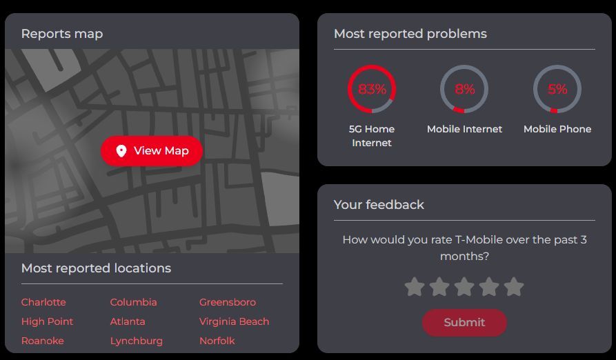 83% of all reports point toward problems with the 5G Home internet. | Image by Downdetector.com - T-Mobile is down again, this time it's the 5G home internet service