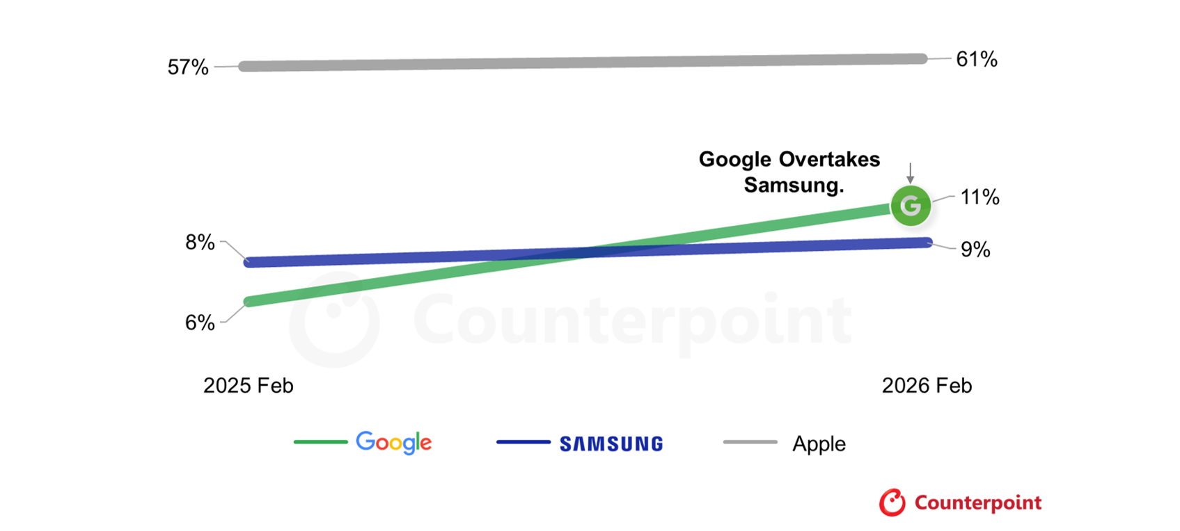 Google surpassed Samsung in the first quarter of the year in Japan. | Image by Counterpoint - Google announces first physical store outside the U.S. You won't guess the country!