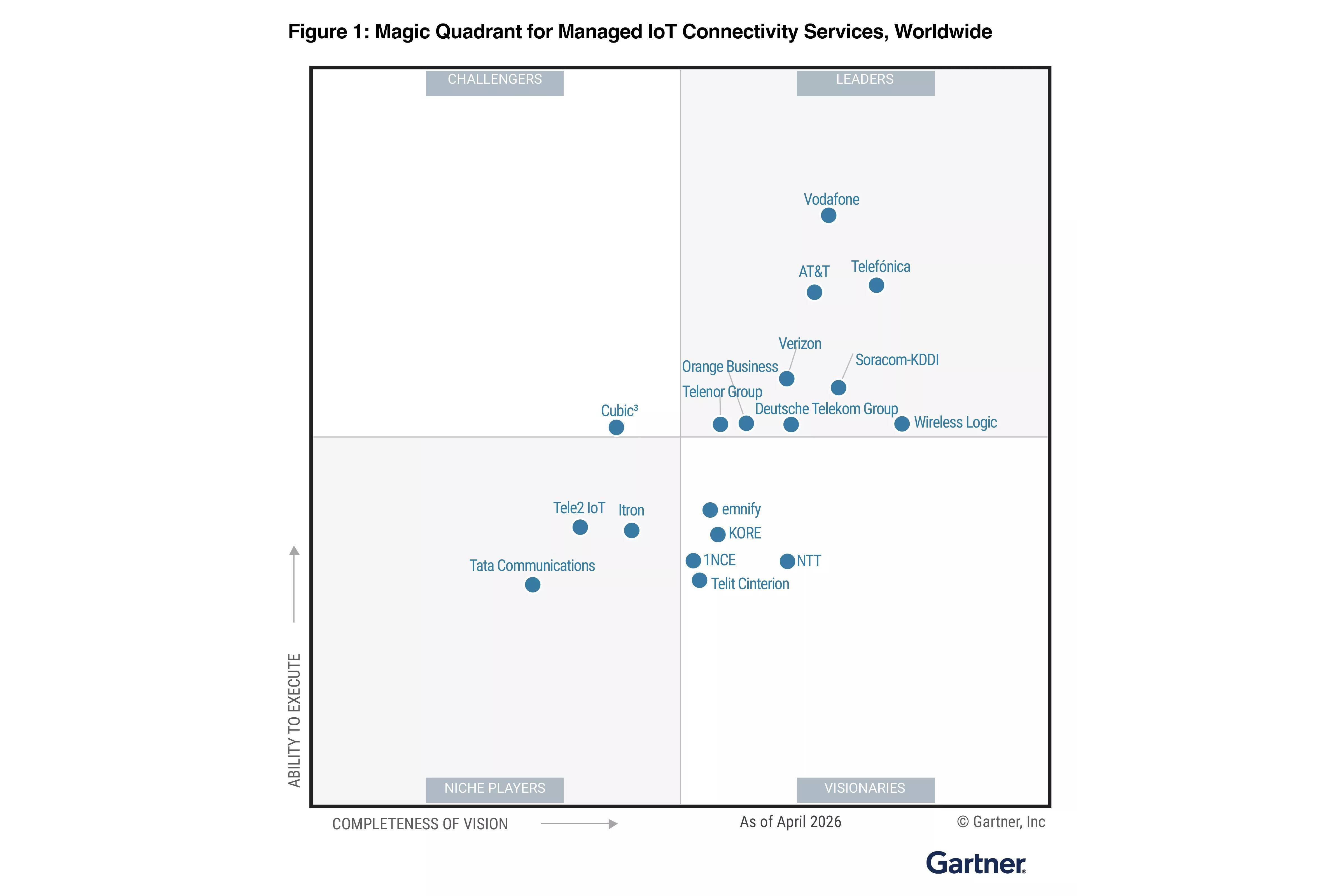 verizon Gartner Magic Quadrant Managed IoT Connectivity Services Worldwide