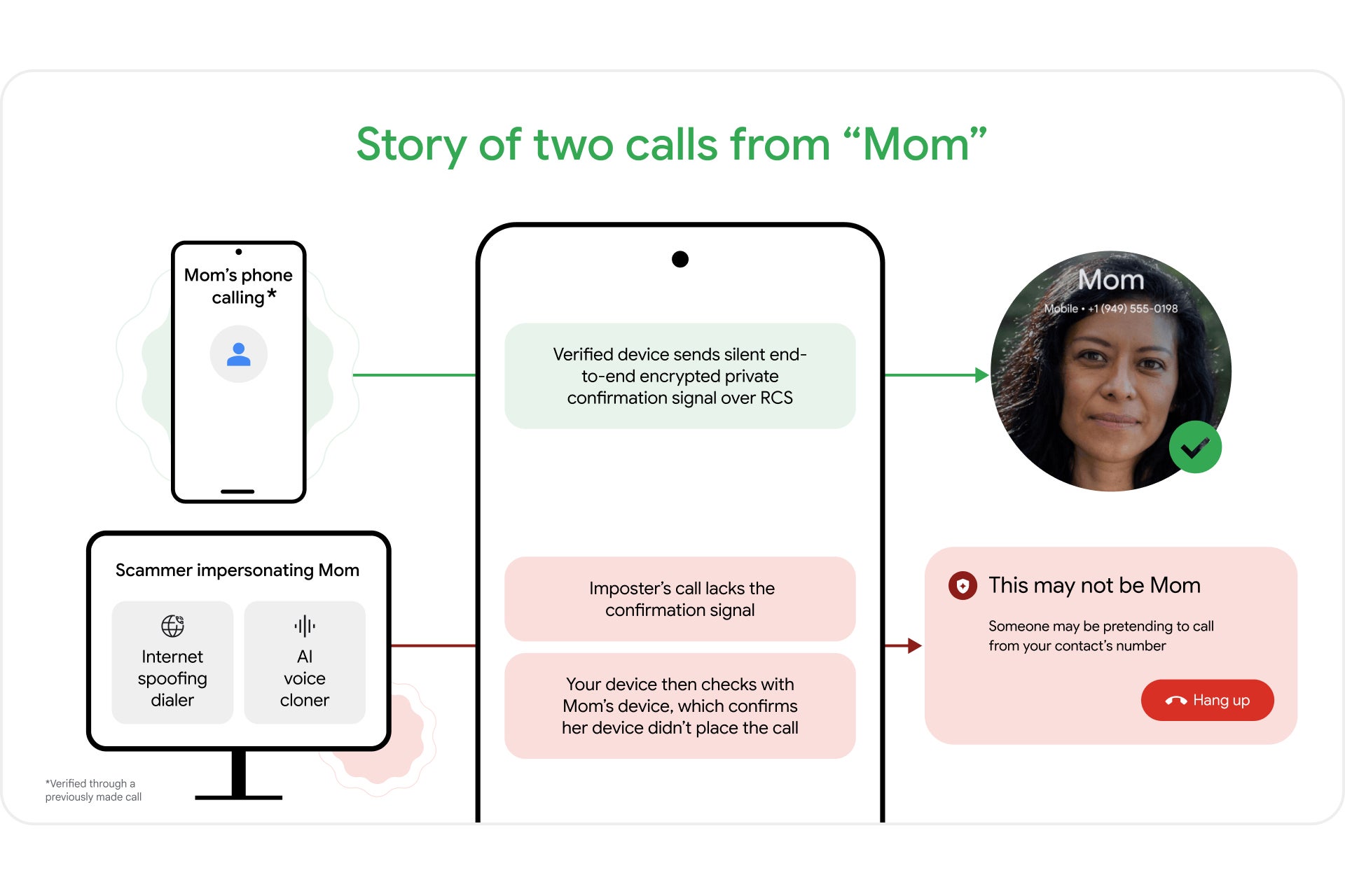 Google diagram titled &amp;quot;Story of two calls from Mom&amp;quot; showing a verified call sending an encrypted confirmation signal while a spoofed call from a scammer using internet spoofing and voice cloning gets flagged with a &amp;quot;This may not be Mom&amp;quot; hang-up warning.