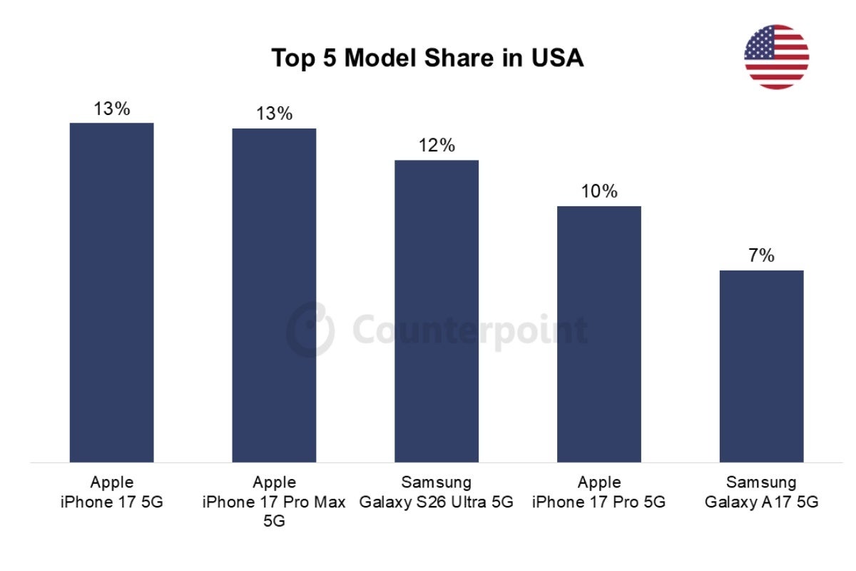 Best-selling smartphones in USA in March 2026
