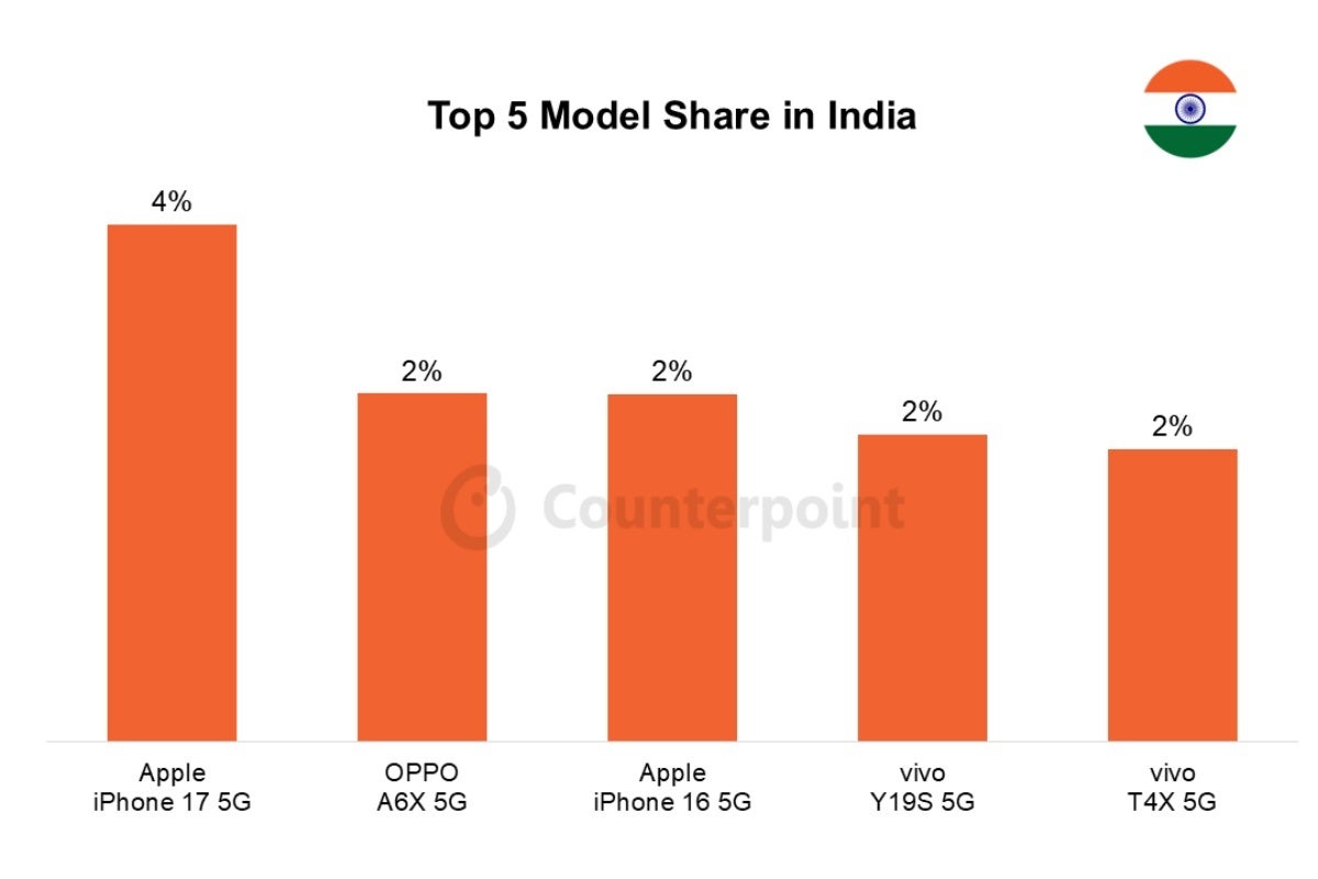 Best-selling smartphones in India in March 2026
