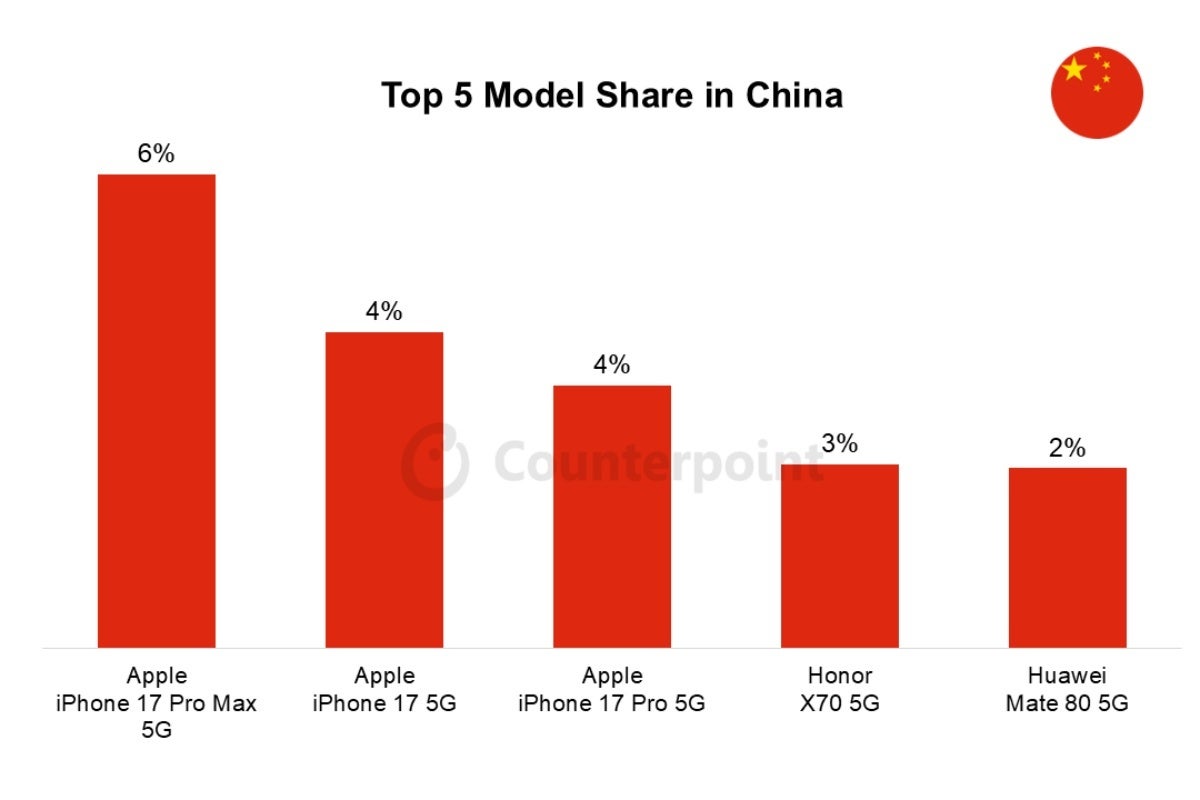 Best-selling smartphones in China in March 2026