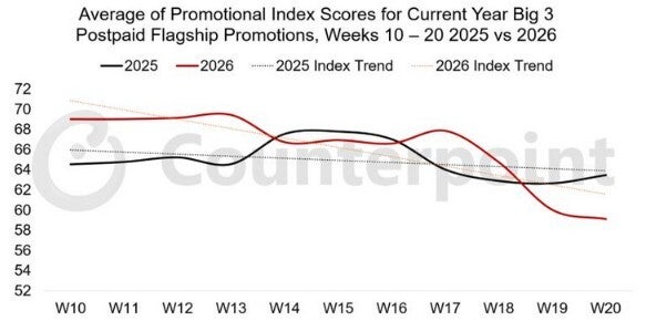 Graph of Counterpoint's weekly promotional index scores.