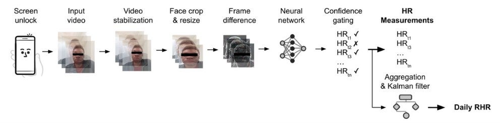 Illustration of system that uses 8-second facial videos and deep learning to estimate heart rates.