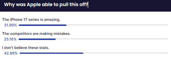 Poll results.