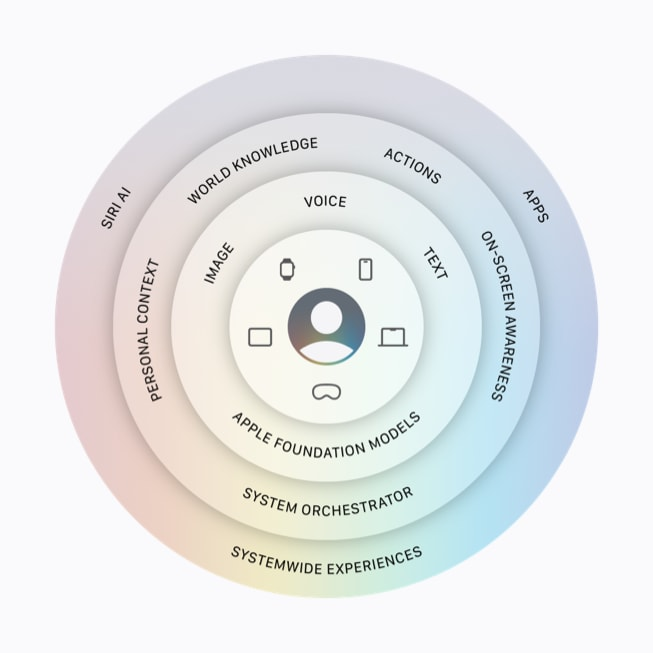The Apple Intelligence architecture looks genuinly cool, but that's about it. | Image by Apple - Apple Intelligence: from a long-desired to a long-overdue privacy-built Gemini spinoff