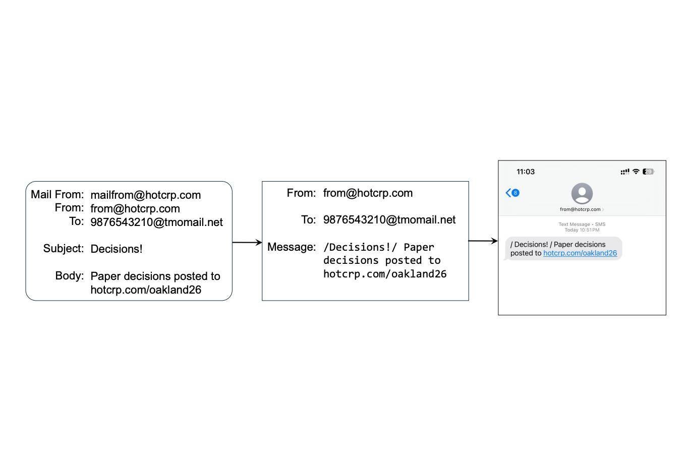 T-Mobile&rsquo;s messaging gateway converting an email to a text. | Image by UC San Diego researchers - AT&amp;T, T-Mobile, and Verizon spring into action after threat to texters discovered