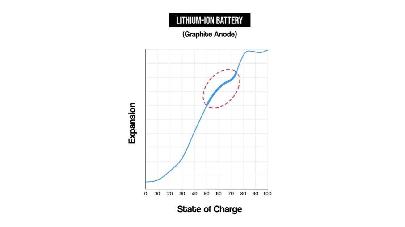 Lithium-ion batteries have a very specific kink in their expansion curves. | Image by Ziroth - Solid-state smartphone battery dream just suffered a major blow
