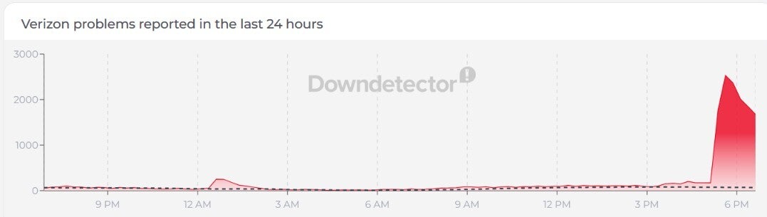 Verizon subscribers have reported problems with their Verizon service. | Image by Downdetector - Verizon down in parts of the U.S.